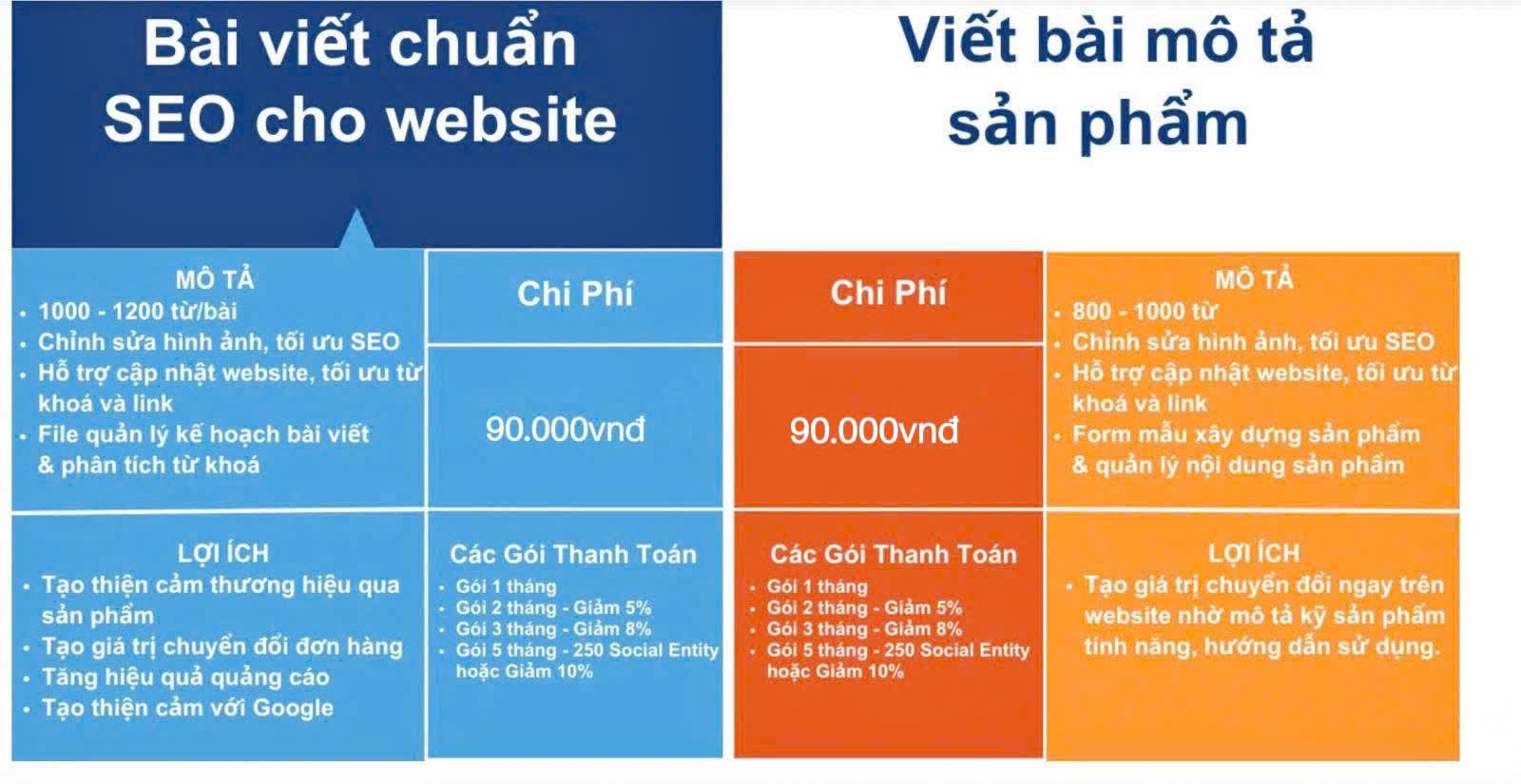 Giá dịch vụ viết bài chuẩn SEO